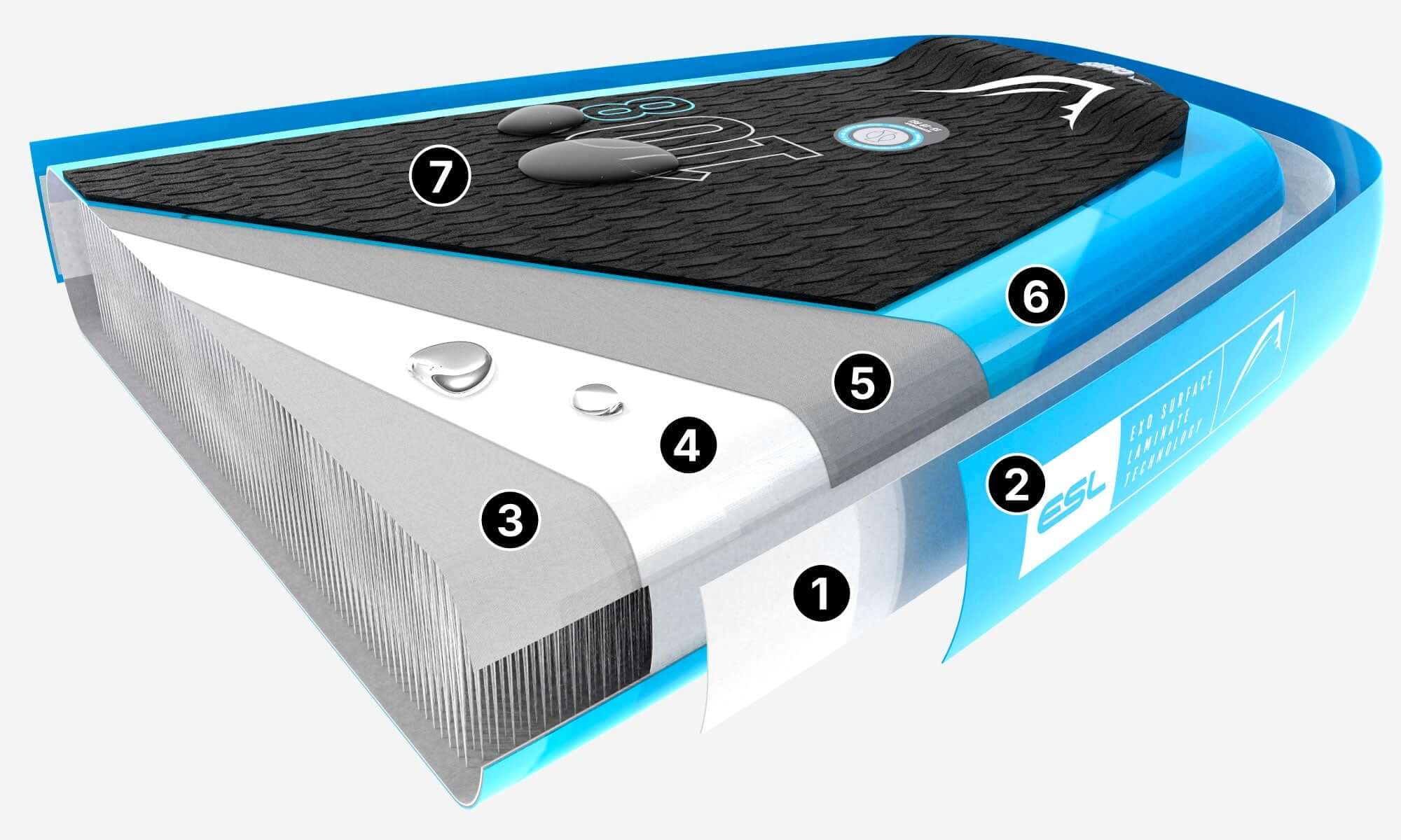 Inflatable paddleboard cross-section showing layers, textured deck, fin, and valve details
