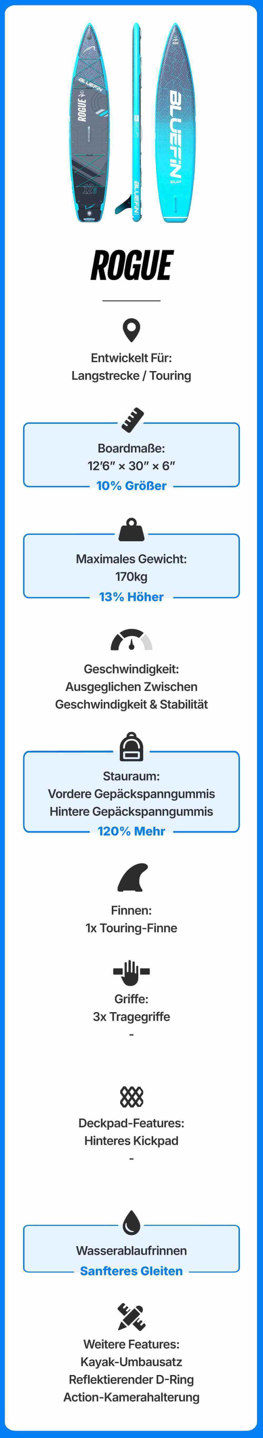 Inflatable paddleboard named Rogue, featuring a textured deck pad, center fin, and multiple grab handles.